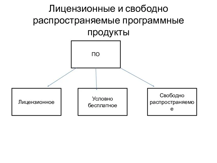 Лицензионные и свободно распространяемые программные продукты ПО Лицензионное Условно бесплатное Свободно распространяемое