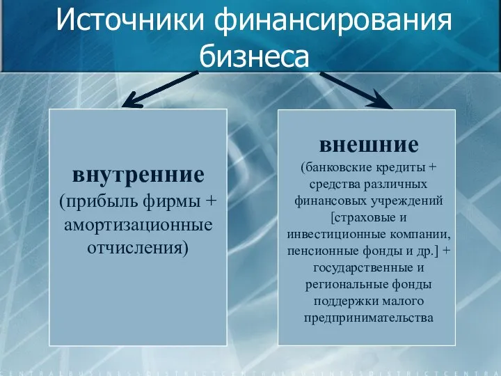 Источники финансирования бизнеса внутренние (прибыль фирмы + амортизационные отчисления) внешние (банковские