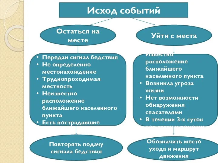 Передан сигнал бедствия Не определенно местонахождение Труднопроходимая местность Неизвестно расположение ближайшего