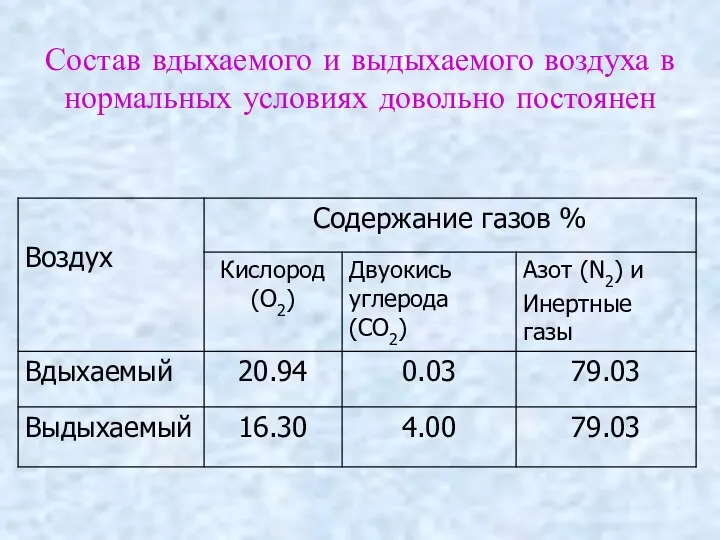 Состав вдыхаемого и выдыхаемого воздуха в нормальных условиях довольно постоянен