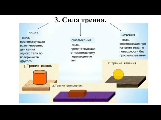 3. Сила трения.