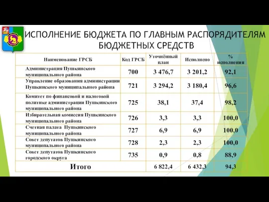 ИСПОЛНЕНИЕ БЮДЖЕТА ПО ГЛАВНЫМ РАСПОРЯДИТЕЛЯМ БЮДЖЕТНЫХ СРЕДСТВ