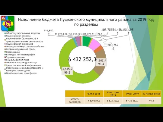 6 432 252,3 Исполнение бюджета Пушкинского муниципального района за 2019 год по разделам