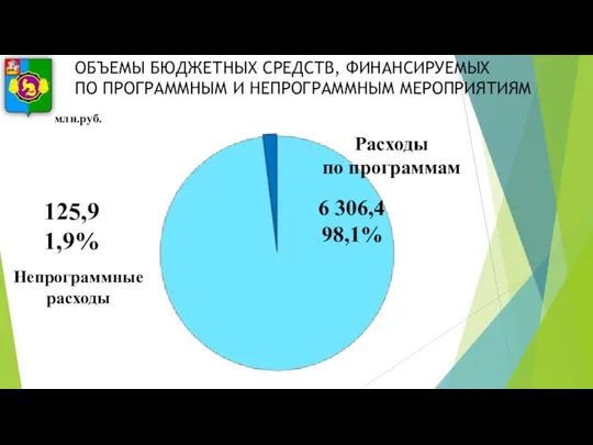 ОБЪЕМЫ БЮДЖЕТНЫХ СРЕДСТВ, ФИНАНСИРУЕМЫХ ПО ПРОГРАММНЫМ И НЕПРОГРАММНЫМ МЕРОПРИЯТИЯМ 6 306,4