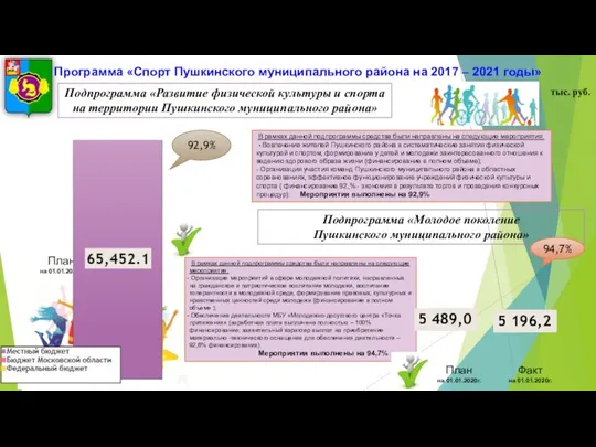 Программа «Спорт Пушкинского муниципального района на 2017 – 2021 годы» тыс.