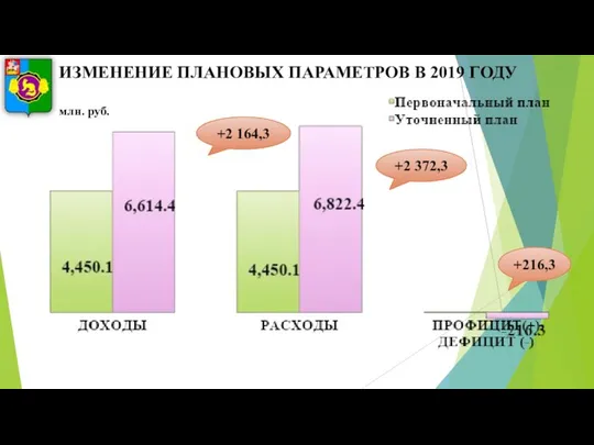 +2 164,3 +2 372,3 +216,3 ИЗМЕНЕНИЕ ПЛАНОВЫХ ПАРАМЕТРОВ В 2019 ГОДУ млн. руб.