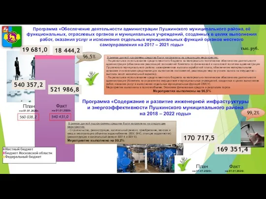 тыс. руб. План на 01.01.2020г. Факт на 01.01.2020г. 96,5% План на