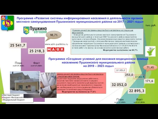 тыс. руб. План на 01.01.2020г. Факт на 01.01.2020г. 98,7% План на