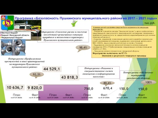 Программа «Безопасность Пушкинского муниципального района на 2017 – 2021 годы» тыс.
