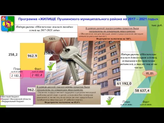 Программа «ЖИЛИЩЕ Пушкинского муниципального района на 2017 – 2021 годы» тыс.