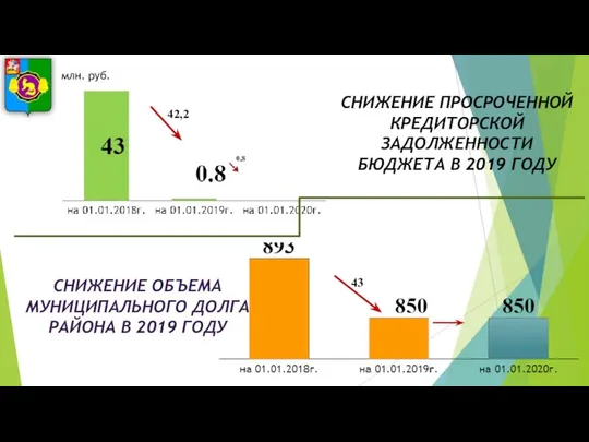 СНИЖЕНИЕ ПРОСРОЧЕННОЙ КРЕДИТОРСКОЙ ЗАДОЛЖЕННОСТИ БЮДЖЕТА В 2019 ГОДУ СНИЖЕНИЕ ОБЪЕМА МУНИЦИПАЛЬНОГО