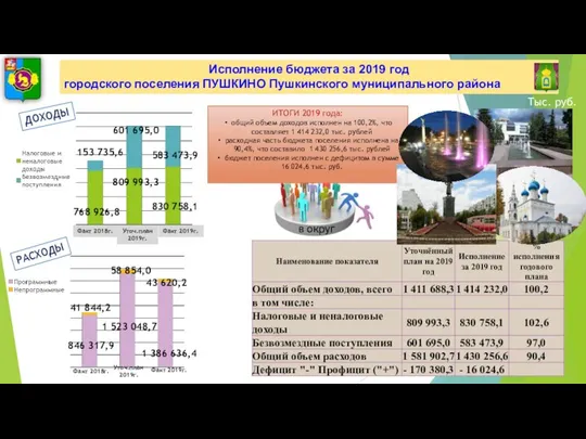 Исполнение бюджета за 2019 год городского поселения ПУШКИНО Пушкинского муниципального района