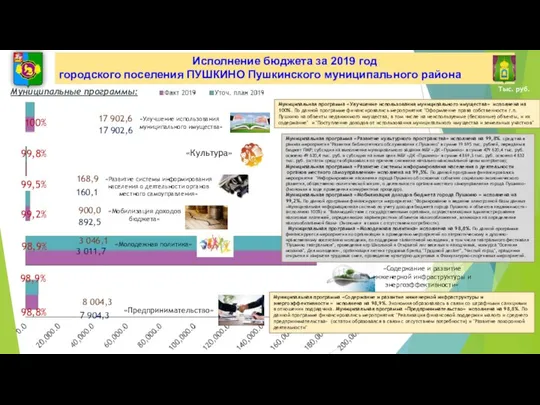 100% «Предпринимательство» 99,8% 99,2% 98,9% Исполнение бюджета за 2019 год городского