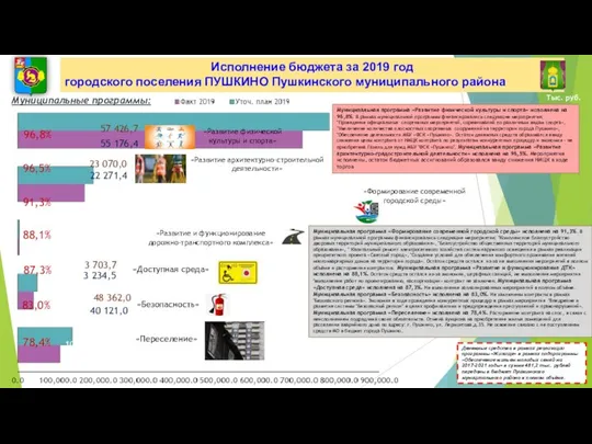 96,8% «Развитие и функционирование дорожно-транспортного комплекса» 96,5% «Формирование современной городской среды»