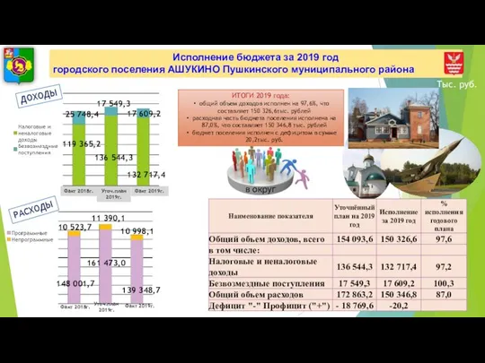 Исполнение бюджета за 2019 год городского поселения АШУКИНО Пушкинского муниципального района