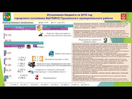 Муниципальная программа «Культурно - социальное пространство» исполнена на 97,0%. По данной