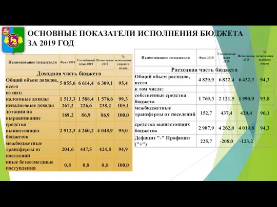 ОСНОВНЫЕ ПОКАЗАТЕЛИ ИСПОЛНЕНИЯ БЮДЖЕТА ЗА 2019 ГОД