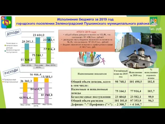 Исполнение бюджета за 2019 год городского поселения Зеленоградский Пушкинского муниципального района