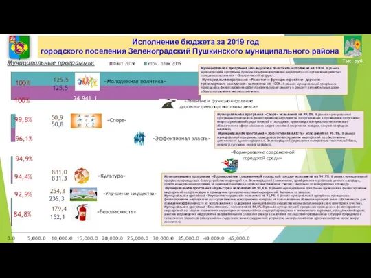 100% 100% 94,9% Исполнение бюджета за 2019 год городского поселения Зеленоградский