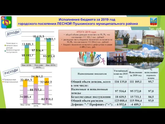 Исполнение бюджета за 2019 год городского поселения ЛЕСНОЙ Пушкинского муниципального района