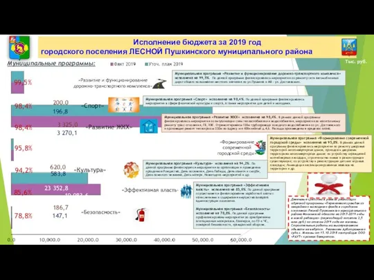 Муниципальная программа «Развитие и функционирование дорожно-транспортного комплекса» исполнена на 99,5%. По