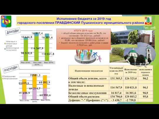 Исполнение бюджета за 2019 год городского поселения ПРАВДИНСКИЙ Пушкинского муниципального района