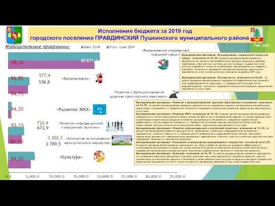 98,3% «Развитие и функционирование дорожно-транспортного комплекса» 96,8% «Формирование современной городской среды»