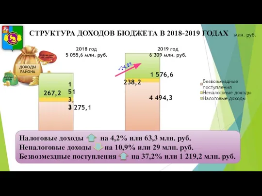 Налоговые доходы на 4,2% или 63,3 млн. руб. Неналоговые доходы на