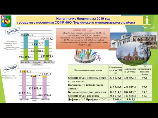 Исполнение бюджета за 2019 год городского поселения СОФРИНО Пушкинского муниципального района