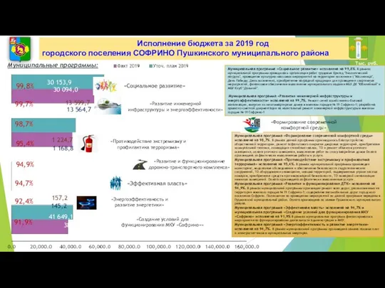 99,8% 99,7% «Противодействие экстремизму и профилактика терроризма» 94,9% Исполнение бюджета за