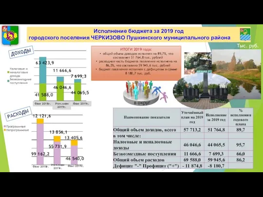 Исполнение бюджета за 2019 год городского поселения ЧЕРКИЗОВО Пушкинского муниципального района