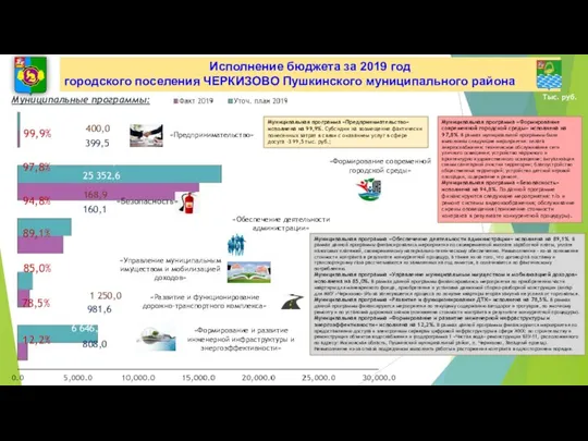 «Обеспечение деятельности администрации» 99,9% «Развитие и функционирование дорожно-транспортного комплекса» 97,8% «Формирование