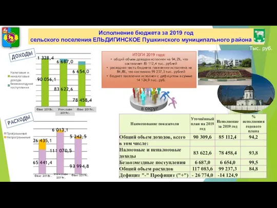 Исполнение бюджета за 2019 год сельского поселения ЕЛЬДИГИНСКОЕ Пушкинского муниципального района