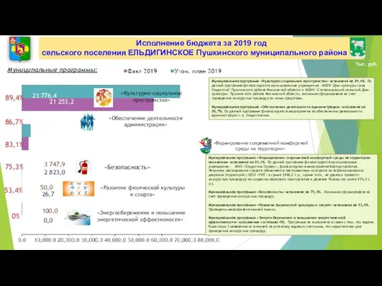 «Культурно-социальное пространство» 89,4% «Обеспечение деятельности администрации» 86,7% «Формирование современной комфортной среды