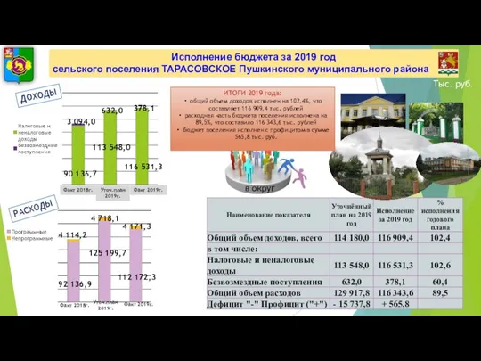 Исполнение бюджета за 2019 год сельского поселения ТАРАСОВСКОЕ Пушкинского муниципального района