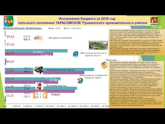 99,6% 97,0% «Культура» 89,0% Исполнение бюджета за 2019 год сельского поселения