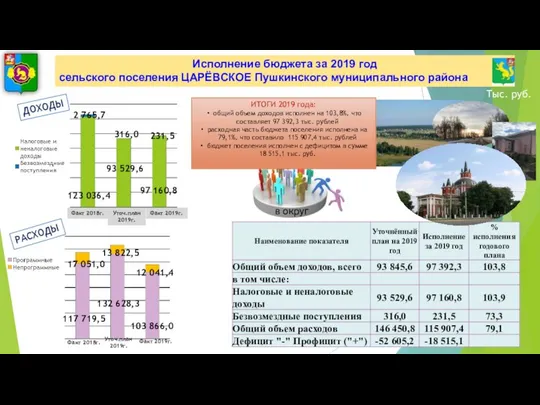 Исполнение бюджета за 2019 год сельского поселения ЦАРЁВСКОЕ Пушкинского муниципального района