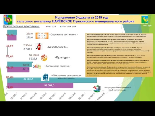 96,2% 94,1% «Культура» 93,2% Исполнение бюджета за 2019 год сельского поселения