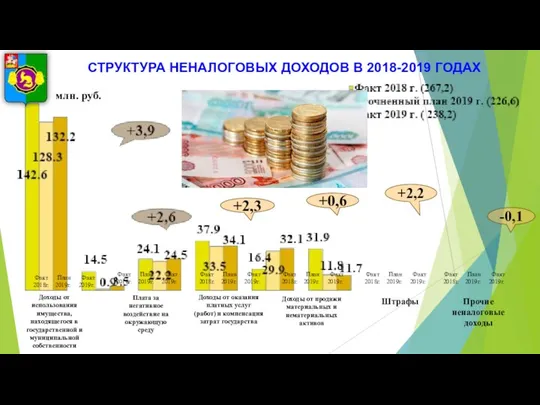 млн. руб. +0,6 -0,1 СТРУКТУРА НЕНАЛОГОВЫХ ДОХОДОВ В 2018-2019 ГОДАХ +2,3