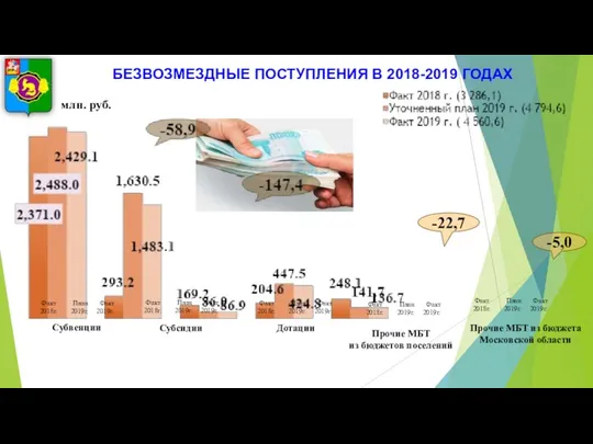 млн. руб. -5,0 БЕЗВОЗМЕЗДНЫЕ ПОСТУПЛЕНИЯ В 2018-2019 ГОДАХ -22,7 Субвенции Субсидии