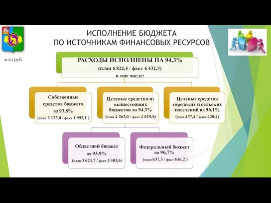 ИСПОЛНЕНИЕ БЮДЖЕТА ПО ИСТОЧНИКАМ ФИНАНСОВЫХ РЕСУРСОВ млн.руб.