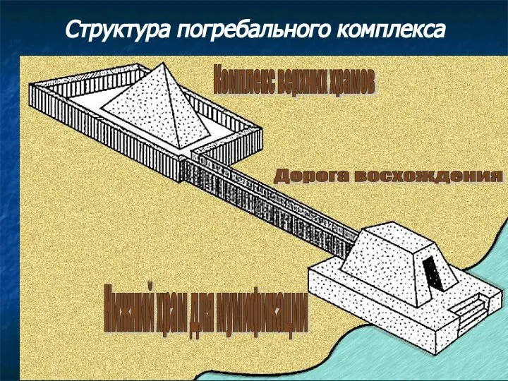 Структура погребального комплекса Нижний храм для мумификации Комплекс верхних храмов Дорога восхождения