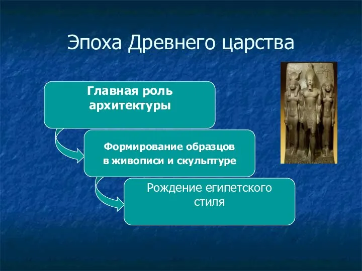 Эпоха Древнего царства Главная роль архитектуры Формирование образцов в живописи и скульптуре Рождение египетского стиля