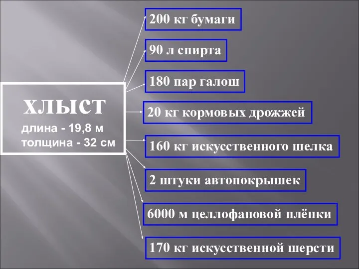 200 кг бумаги 6000 м целлофановой плёнки 170 кг искусственной шерсти