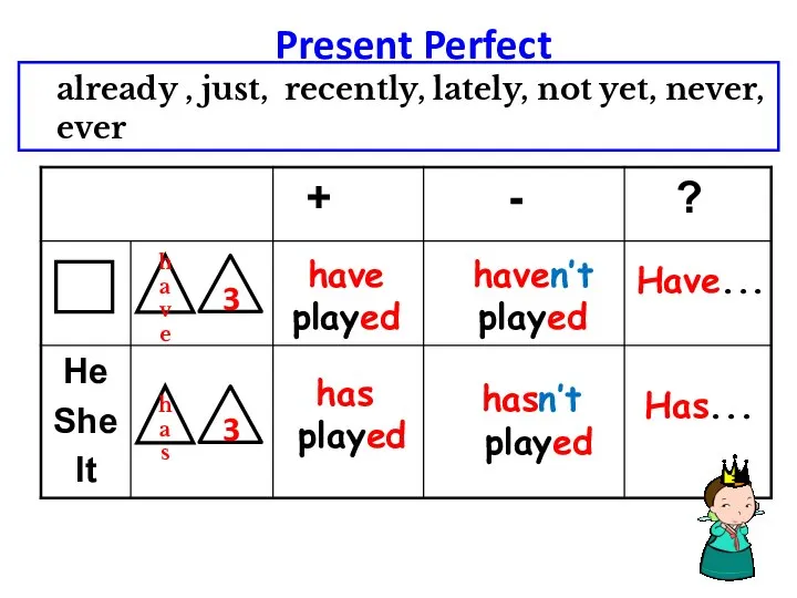 Present Perfect have has have played Has... Have... already , just,