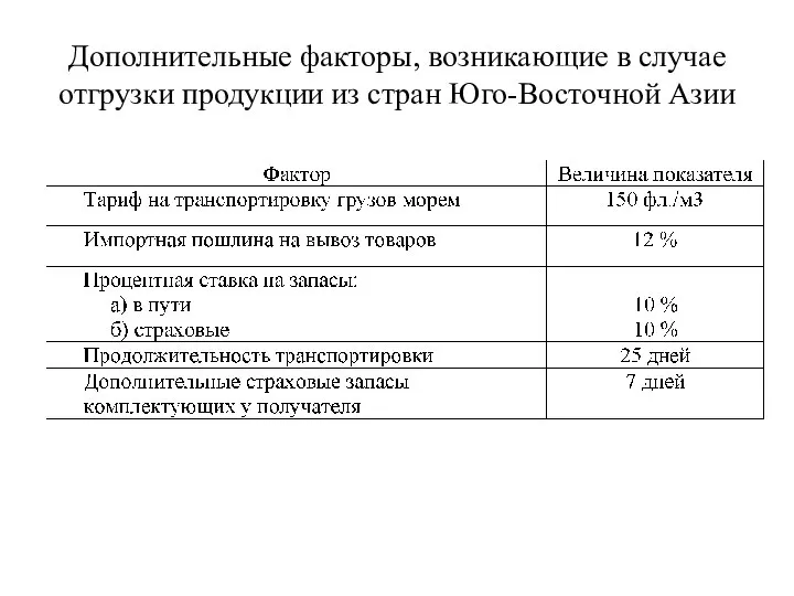 Дополнительные факторы, возникающие в случае отгрузки продукции из стран Юго-Восточной Азии