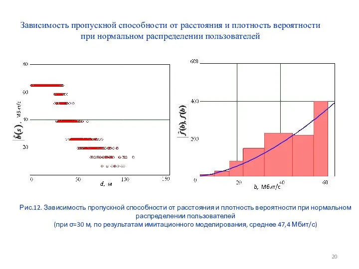 Рис.12. Зависимость пропускной способности от расстояния и плотность вероятности при нормальном