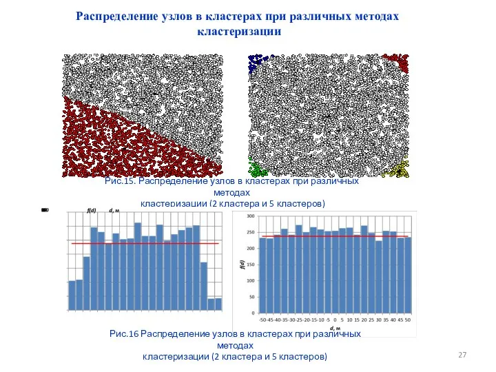 Рис.15. Распределение узлов в кластерах при различных методах кластеризации (2 кластера