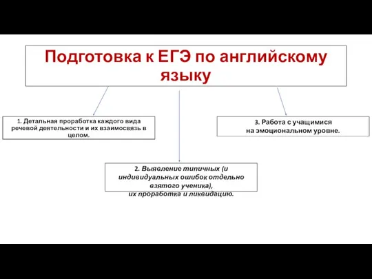 Подготовка к ЕГЭ по английскому языку 1. Детальная проработка каждого вида