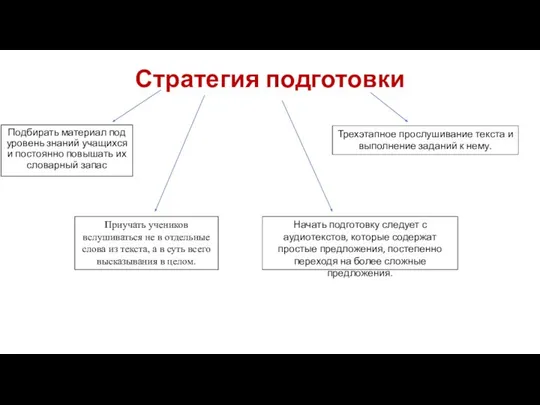 Стратегия подготовки Подбирать материал под уровень знаний учащихся и постоянно повышать